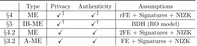 Table 1: Results achieved in this work. † Security only holds in the identity-based setting