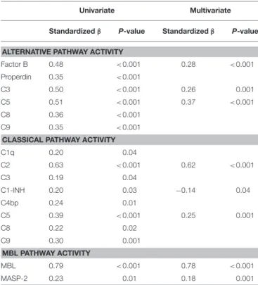 TABLE 6 | Univariate and multivariate determinants of functional complement pathway activity.