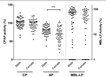 FIGURE 1 | Complement pathway activity according to sex. The activity of the classical pathway (CP), alternative pathway (AP), and MBL-induced lectin pathway (MBL-LP) was measured in 120 Caucasian healthy subjects, of which 60 males and 60 females