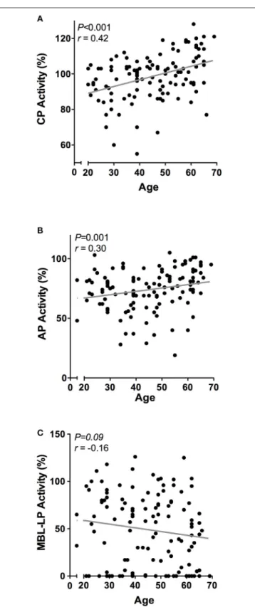 FIGURE 4 | Correlations between complement pathway activity and age. In 120 healthy subjects age was correlated to the activity of the (A) classical pathway (CP), (B) alternative pathway (AP) and (C) MBL-induced lectin pathway (MBL-LP)