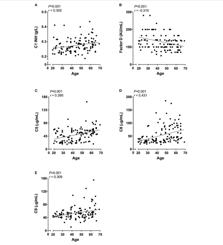 FIGURE 5 | Correlation of complement proteins with age. In 120 healthy subjects age was correlated to the concentration of (A) C1-INH, (B) Factor D, (C) C5