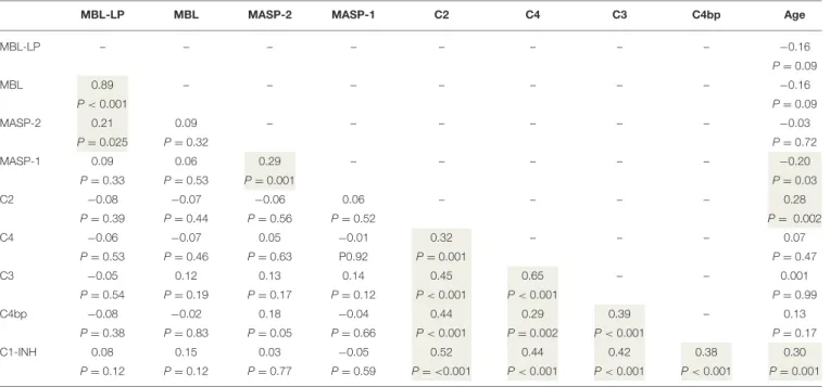 TABLE 3 | Correlations between MBL-lectin pathway functional activity, complement levels, and age.
