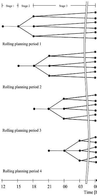 Fig. 1.Rolling planning with scenario trees