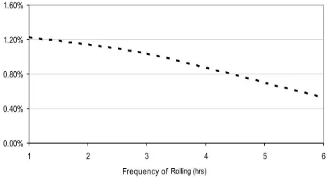 Fig. 10.Percentage change in costs versus frequency of rolling when onlytaking into account the effect of modelling more of the uncertainty (i.e