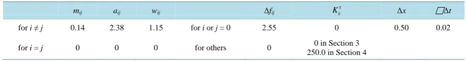 Figure 2. Temperature distribution and variation at selected points according to the preliminary calculations