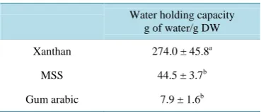 Figure 2. The viscosity of MSS (closed circles), xanthan (opened circles), and gum arabic (closed triangles) at different concentrations