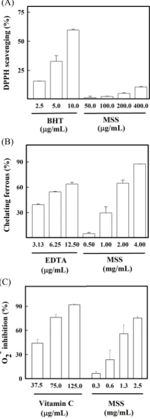 Figure 3. The DPPH free radical scavenging (A), ferrous che-lating (B), and superoxide anion radical scavenging (C) activi-ties of MSS and the relative standards, butylated hydroxytolu-ene (BHT), EDTA and vitamin C, respectively