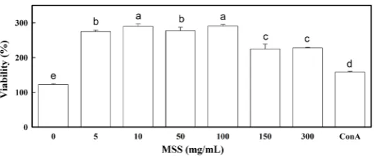 Figure 4. NIH 3T3 cells were exposed to various concentrations of MSS. The data were presented as mean ± SE (n = 3)
