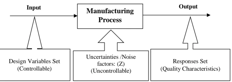 Figure 1 Manufacturing process under effect of three set of variables. 