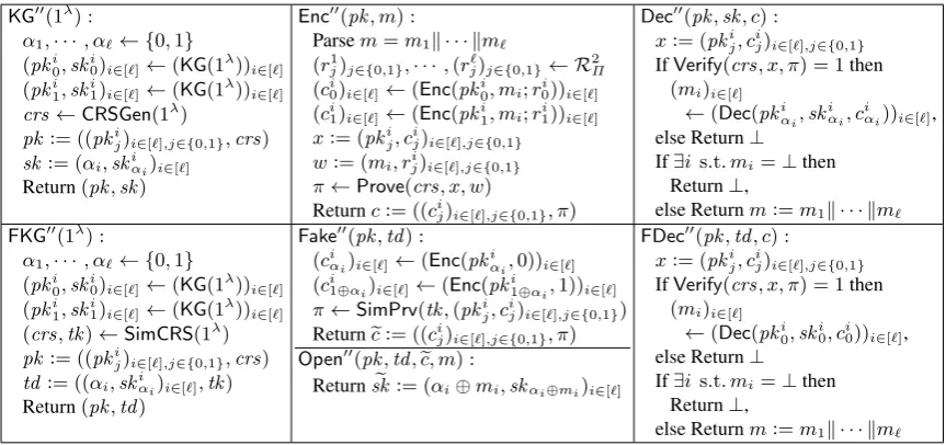 Fig. 4. Generic construction of RNC-CCA secure RNCE Π′′ with the plaintext space {0, 1}ℓ.