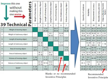 Table 2 summarises the information on the engineering contradiction, improving and worsening 