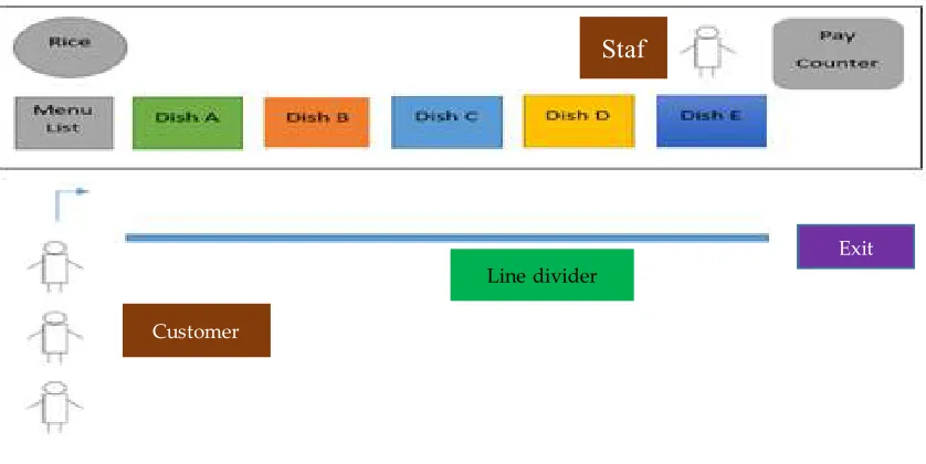 Figure 8. Modified layout of the cafeteria. 
