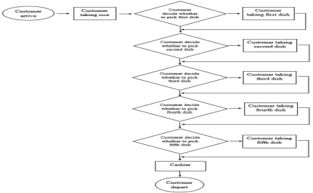 Figure 9. Flowchart of the proposed queueing system at the cafeteria.