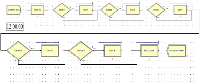 Figure 10. Arena model of the proposed queueing system. 