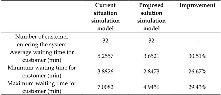 Table 3. Summary of results of the waiting time for both models. 