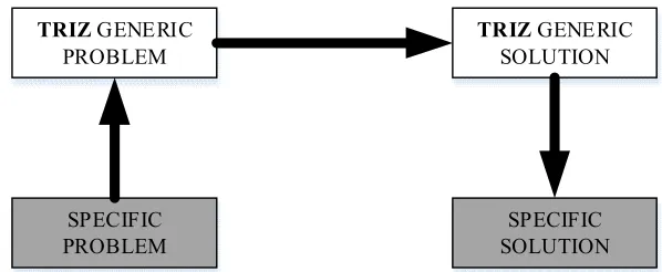 Figure 1. General model of TRIZ application 