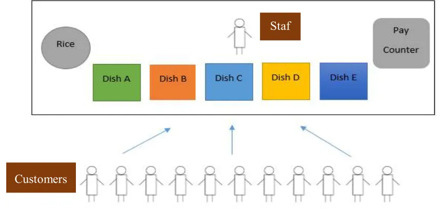 Figure 1. Layout of the cafeteria. 