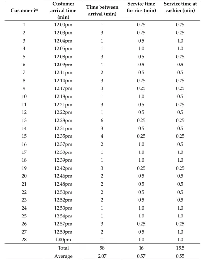 Table 1. Collected data during one-hour observation. 