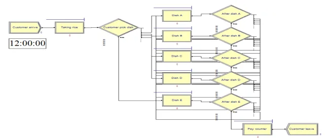 Figure 4. Arena model of current queueing system in the cafeteria at UPM. 