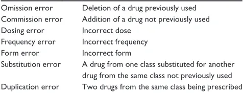 Table 1 Classification of prescribing errors