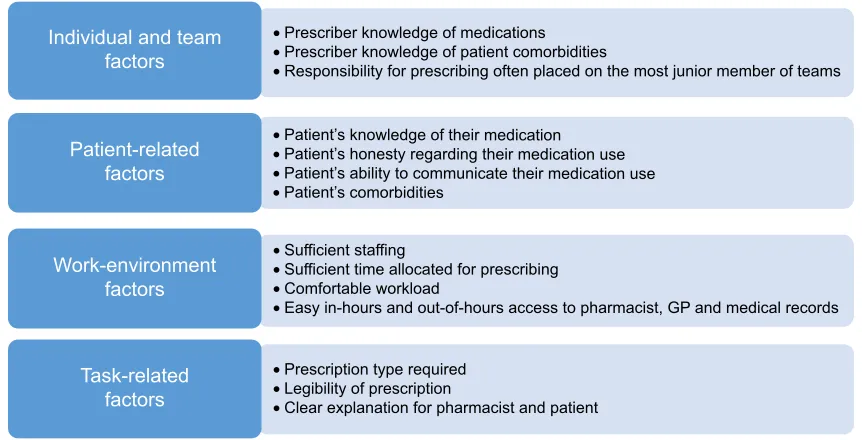 Figure 1 Classification of factors that predispose to prescribing errors.