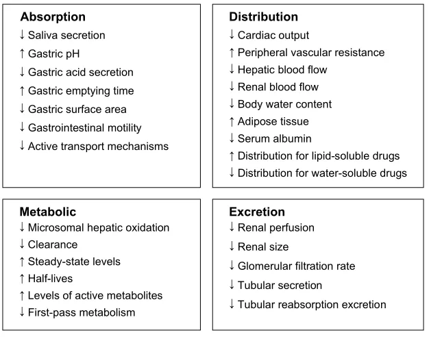 Figure 2 Age-related changes in pharmacokinetics.