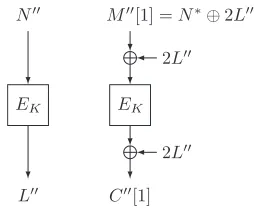 Fig. 1. The generation process ofStep 2. C′′[1] for the encryption query (N ′′, A′′, M ′′) of L∗ = EK(N ∗) is obtained as C′′[1] ⊕ 2L′′.