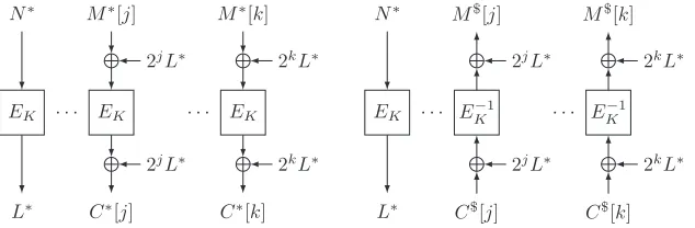 Fig. 2. The encryption process of ((MCN ∗, A∗, M ∗) (left) and the decryption process ofN ∗, A∗, C$, T ∗) (right)