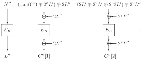 Fig. 3. The encryption process of (N ′, A∗, M ∗). C∗[3] and T ∗ are unknown.