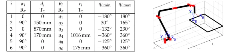 Figure 7. Results of the inverse kinematics with different settings for the trajectory of Fig