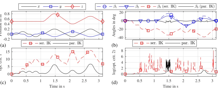 Figure 8. Results of the inverse kinematics of a 6UPS robot in a 3T2R task. (a) platform positions, (b)platform orientation in Euler angles, (c) optimization criterion h1(q), (d) optimization criterion h2(q).