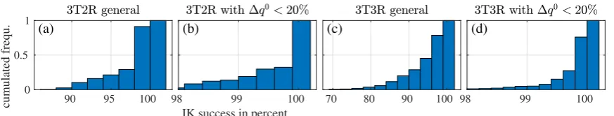Figure 9. Histograms with cumulated frequency of the IK success for all kinematic chains with differentsettings: 3T2R tasks (a-b) vs