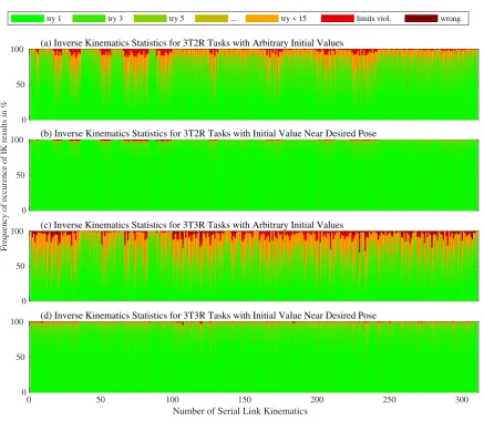 Figure 10. Detailed Statistics of the success of the inverse kinematics algorithm for 3T2R tasks (a-b)and 3T3R tasks (c-d)