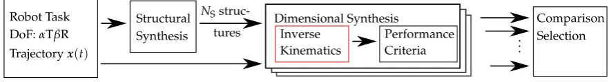 Figure 2. Overview of the procedure for combined structural and dimensional synthesis.