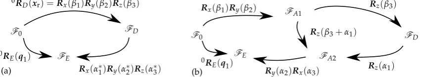 Figure 4. Overview of the different frames (a) for six-DoF tasks with standard Euler angle notation and(b) for ﬁve-DoF tasks with reciprocal Euler angle notation; taken from [5].