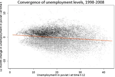 Figure 5: Convergence of unemployment levels, 1998-2008. Source: own calculation based on registrydata.