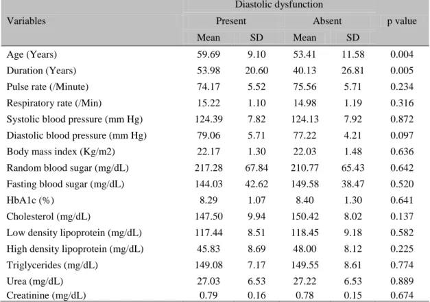 Table 5. Comparison of clinical, diabetic and lipid profile in patients with and without diastolic dysfunction  Variables  Diastolic dysfunction  p value Present Absent  Mean  SD  Mean  SD  Age (Years)  59.69  9.10  53.41  11.58  0.004  Duration (Years)  5
