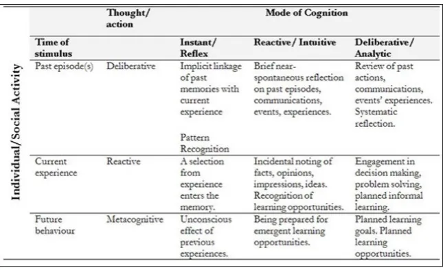 Table 1 Michael Eraut’s typology of non-formal learning (2000, p.129) 