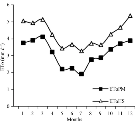 Figure 2. Comparison of mean monthly EToPM and EToHS and methods in São João, Pernambuco, Brazil, dur- ing the year of 2011
