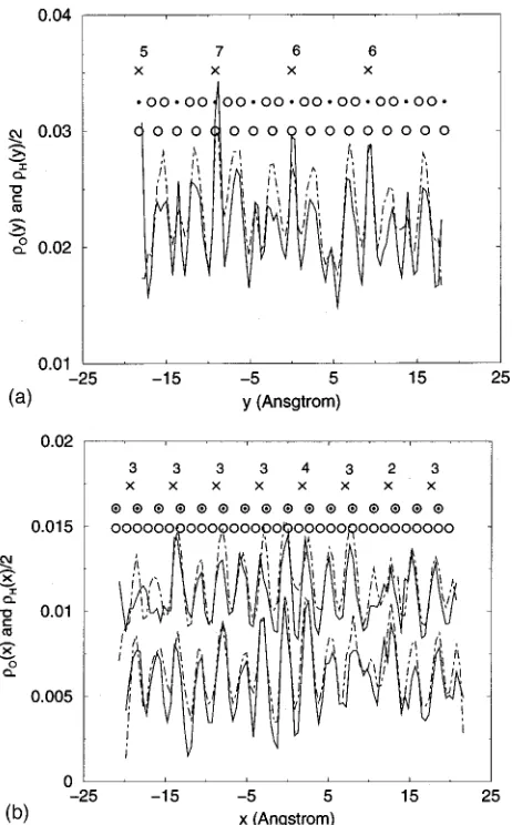FIG. 3. Density proﬁles parallel to the clay sheets. In �a�, the density proﬁlesfor interlayer oxygen �O(y) �solid curve� and hydrogen �H(y) �dotted-dashed curve�