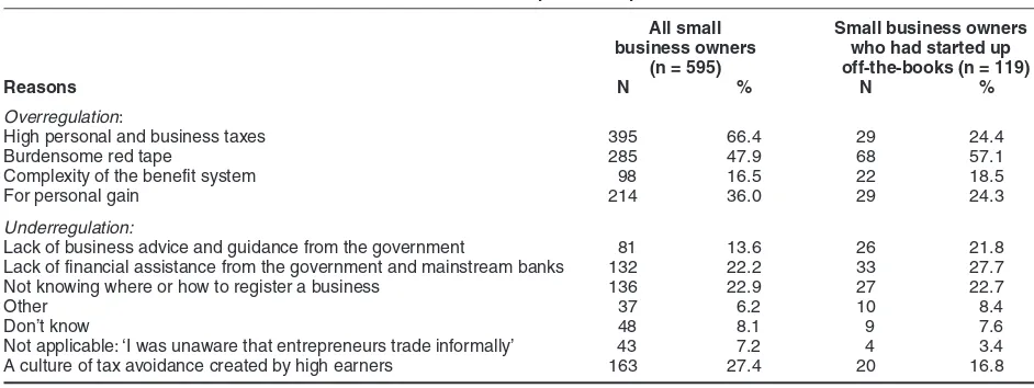 Table 1. Small business owners’ main reasons for informal entrepreneurship.