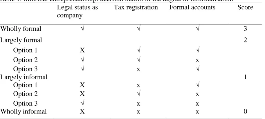 Table 1: Informal entrepreneurship: decision matrix of the degree of informalisation   Legal status as Tax registration Formal accounts 