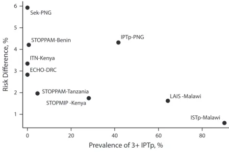 FIGURE 2 —The Population Attributable Effect of Increasing Intermittent Preventive Therapy During Pregnancy Dosage to at Least 3 Doses for All Pregnancies, Strati ﬁed by the Prevalence of at Least 3 Doses of IPTp: Africa and Western Paci ﬁc, 1996–2015studi