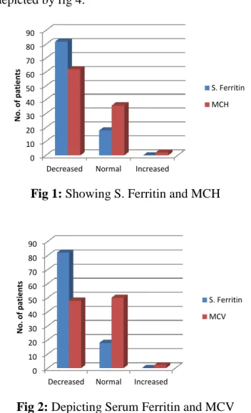 Fig 1: Showing S. Ferritin and MCH 