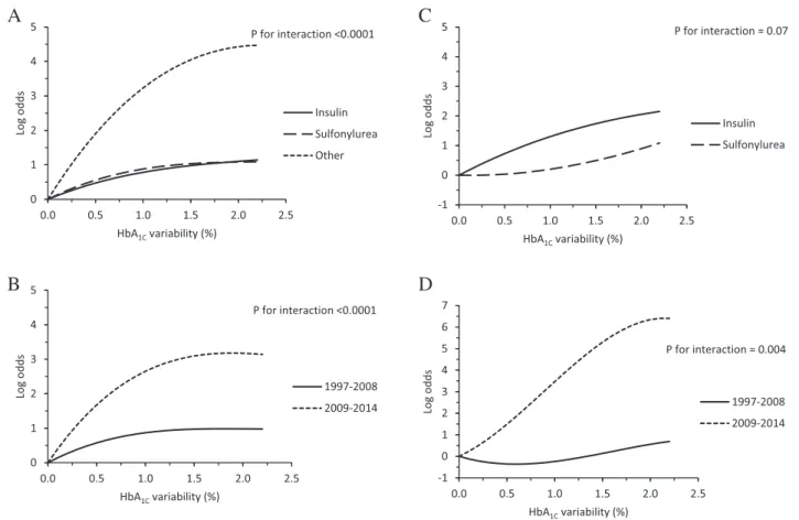 Fig. 3. A. HbA 1C variability and ﬁrst hypoglycemia hospitalization in type 2 diabetes by current use of glucose-lowering drugs B