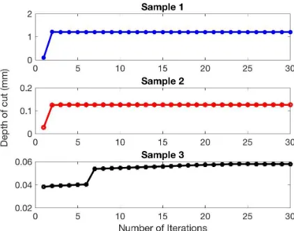 Figure 3.  Evolution of depth of cut as a function of number of iterations. 