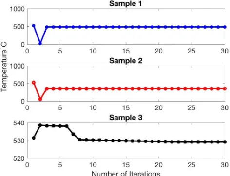 Figure 5. Evolution of temperature as a function of number of iterations 
