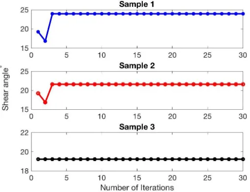 Figure 6. Evolution of cutting force as a function of number of iterations 