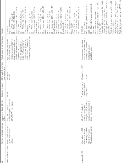 Table 2 Summary of the findings from the studies assessing perceived/general health status