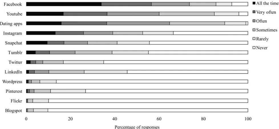 FIG. 1.The proportion of participants who selected each response option when asked to rate how frequently they usevarious social media platforms and dating apps